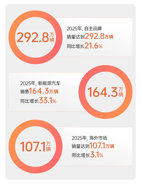 变革显成效，2025年上汽集团销售450.7万辆，同比增长12.3%